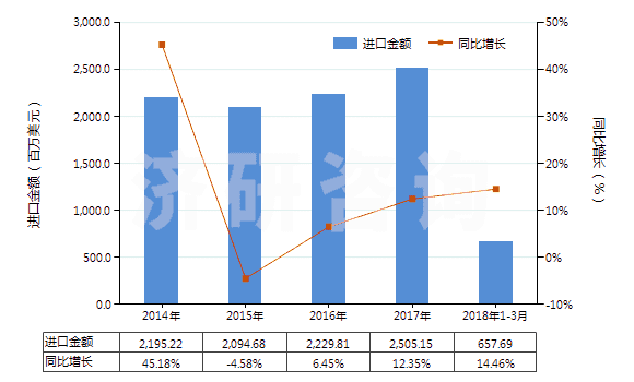 2014-2018年3月中國其他含硅量≥99.99%的硅(HS28046190)進(jìn)口總額及增速統(tǒng)計(jì)